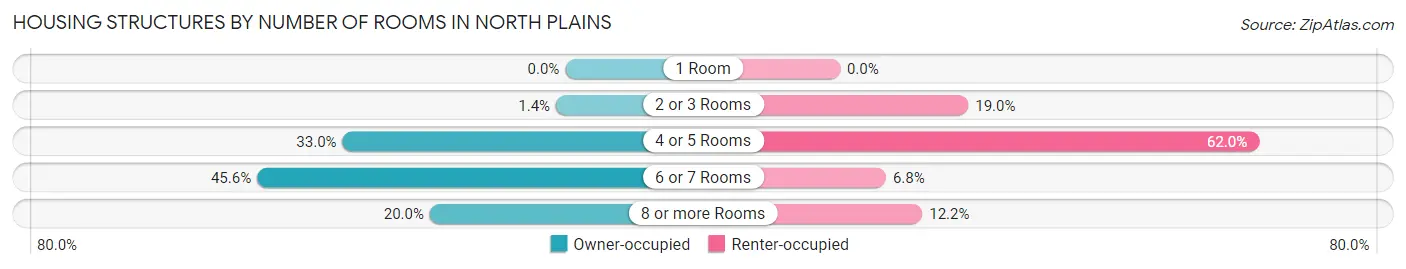 Housing Structures by Number of Rooms in North Plains