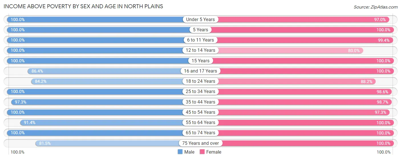 Income Above Poverty by Sex and Age in North Plains