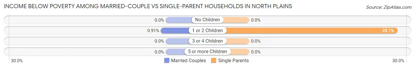 Income Below Poverty Among Married-Couple vs Single-Parent Households in North Plains