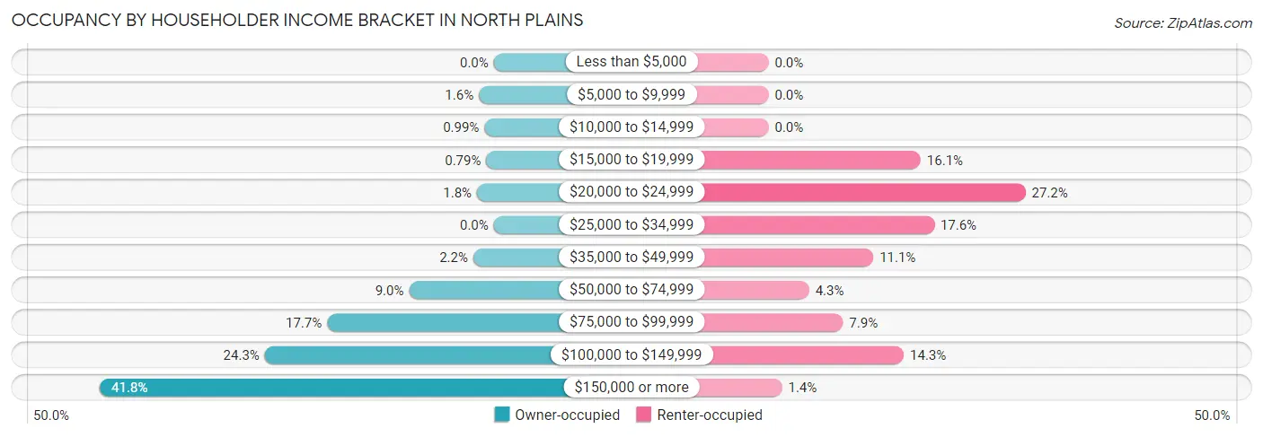 Occupancy by Householder Income Bracket in North Plains