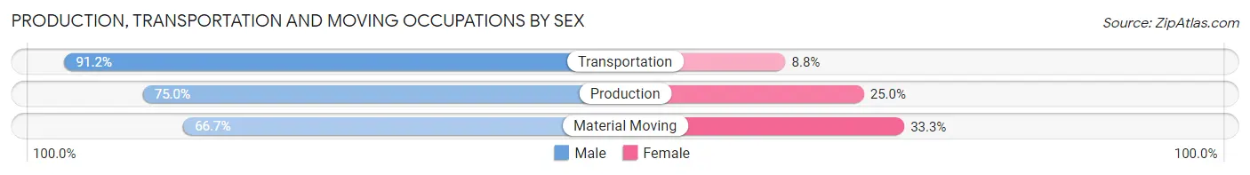 Production, Transportation and Moving Occupations by Sex in North Plains