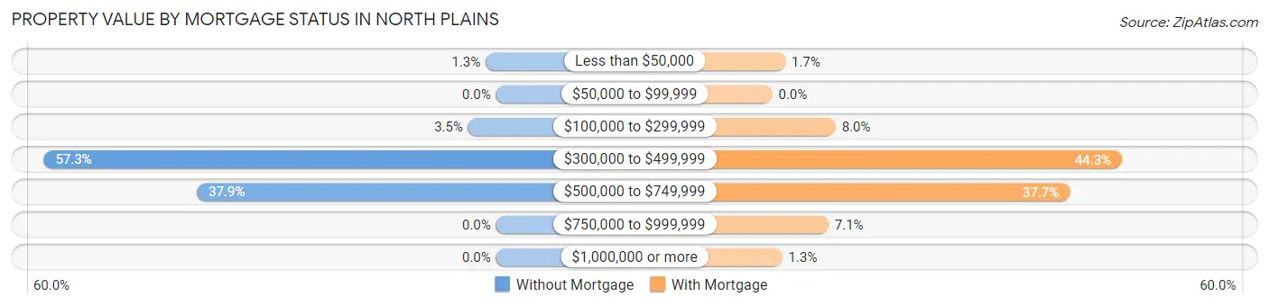 Property Value by Mortgage Status in North Plains