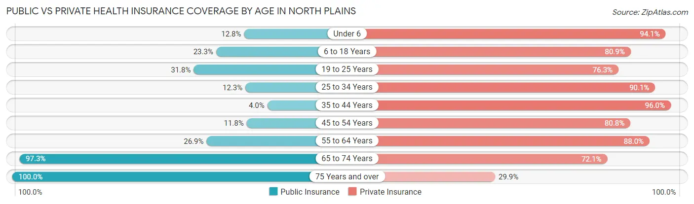 Public vs Private Health Insurance Coverage by Age in North Plains