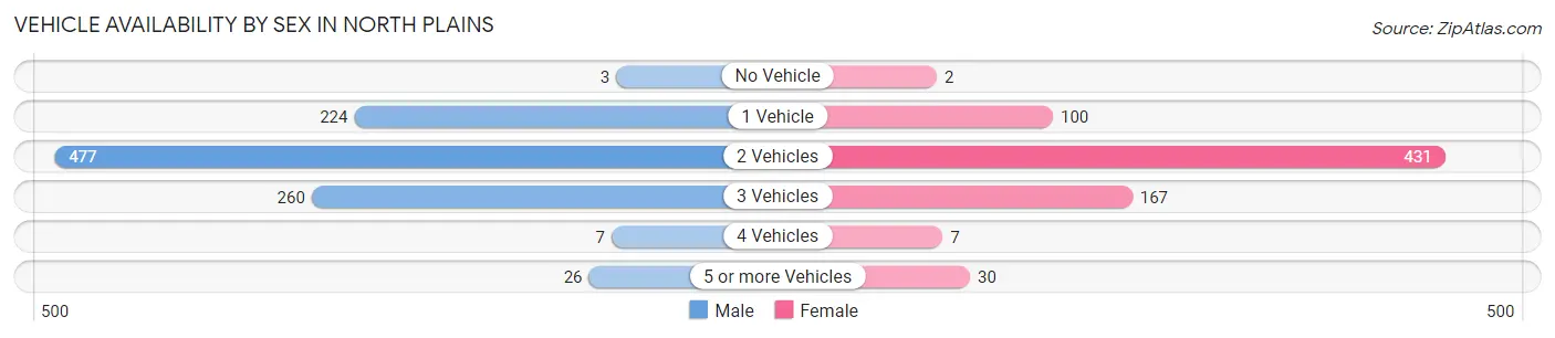 Vehicle Availability by Sex in North Plains