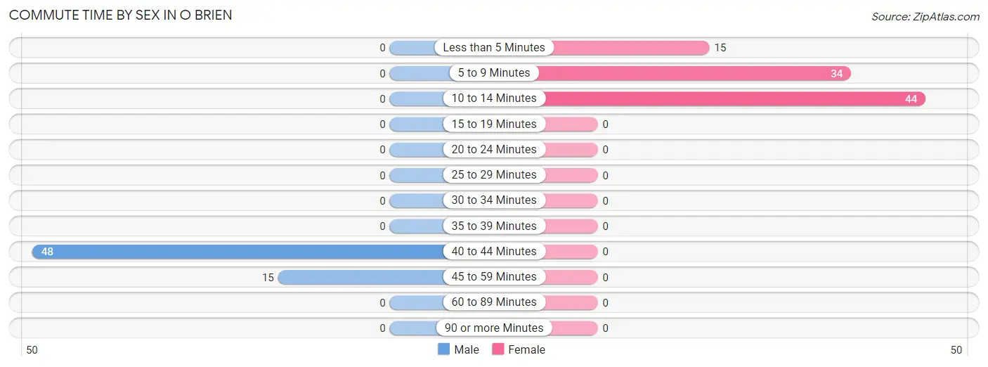 Commute Time by Sex in O Brien