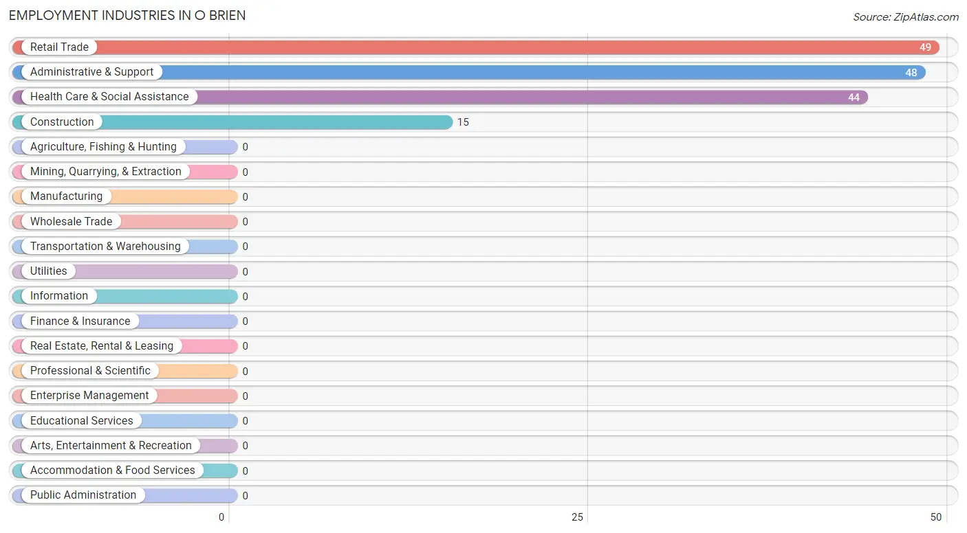 Employment Industries in O Brien