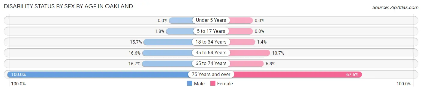 Disability Status by Sex by Age in Oakland