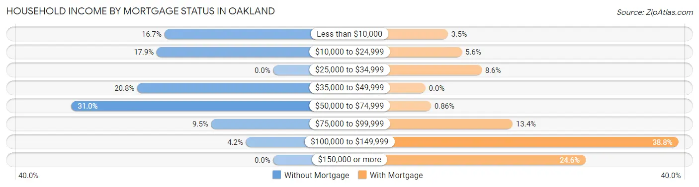 Household Income by Mortgage Status in Oakland