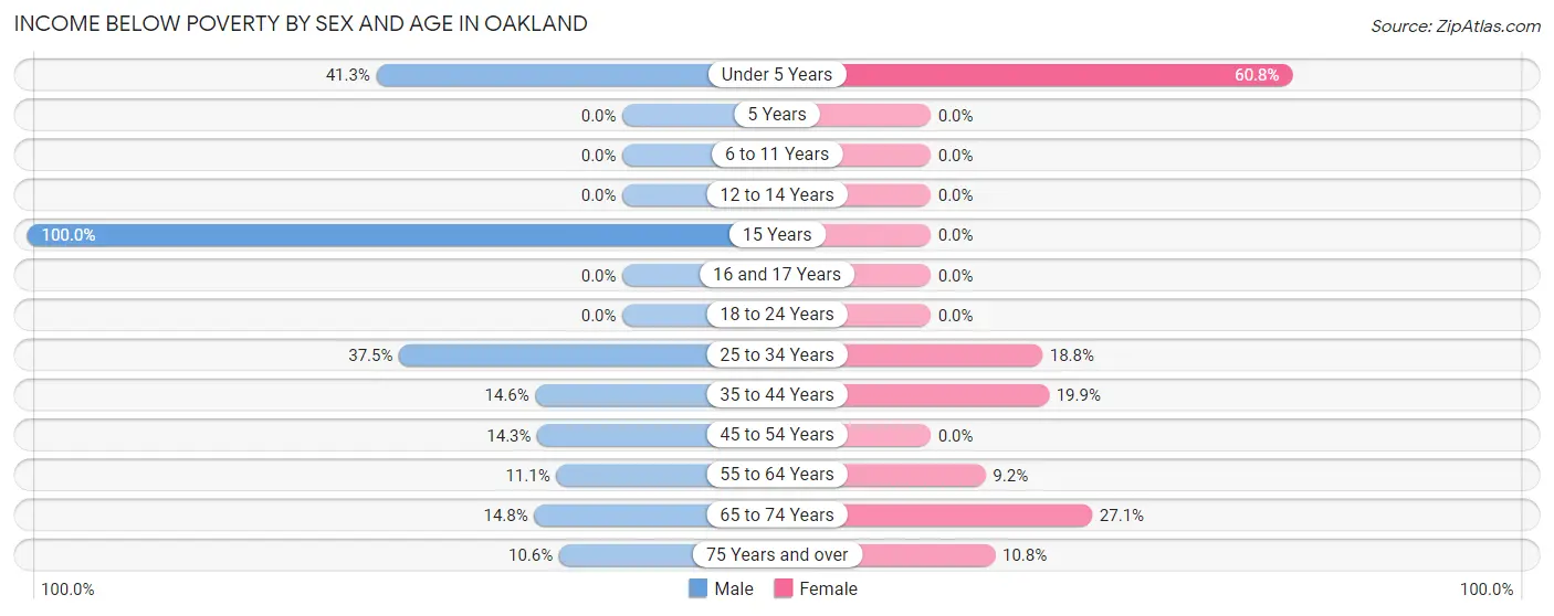 Income Below Poverty by Sex and Age in Oakland