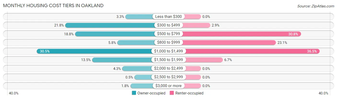 Monthly Housing Cost Tiers in Oakland