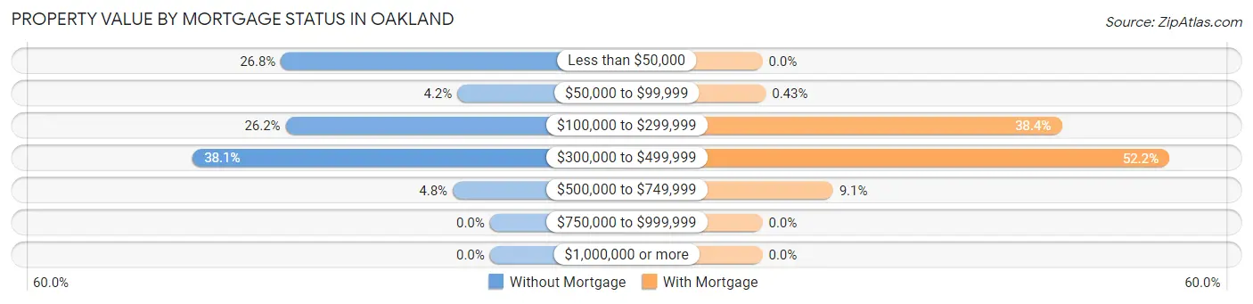 Property Value by Mortgage Status in Oakland