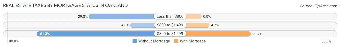 Real Estate Taxes by Mortgage Status in Oakland