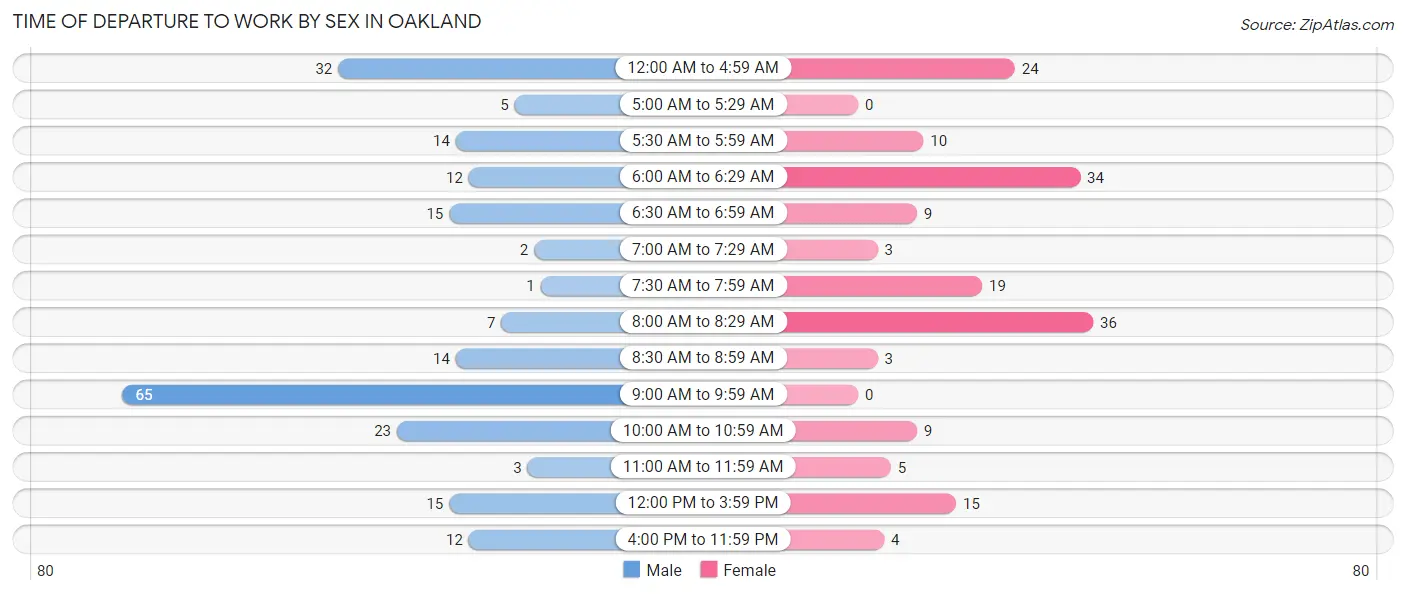Time of Departure to Work by Sex in Oakland