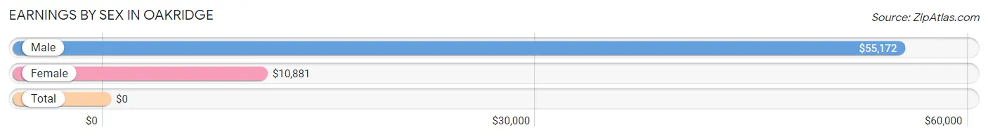 Earnings by Sex in Oakridge