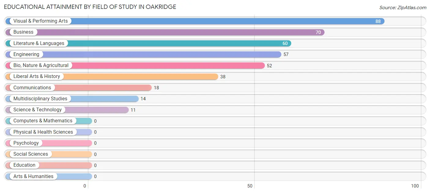 Educational Attainment by Field of Study in Oakridge