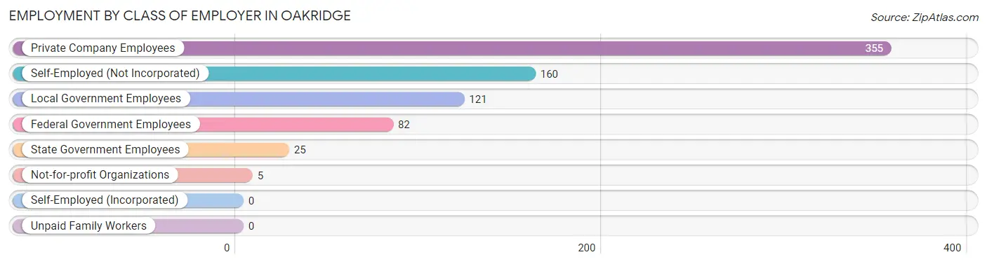 Employment by Class of Employer in Oakridge