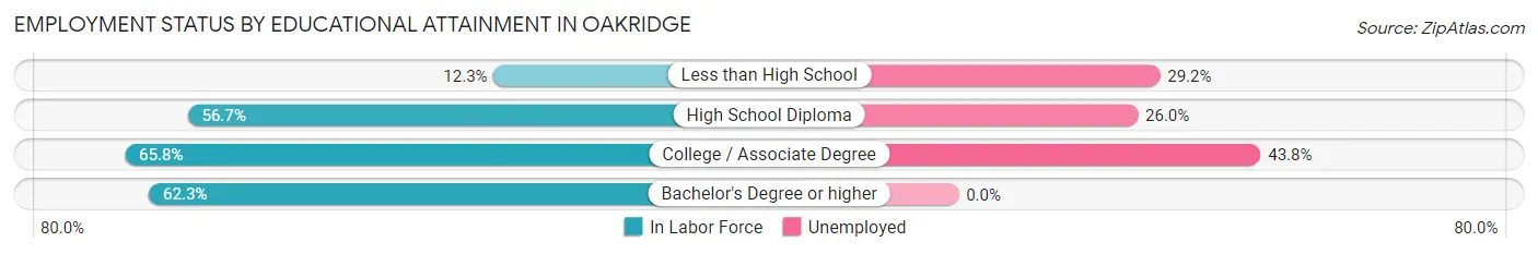 Employment Status by Educational Attainment in Oakridge