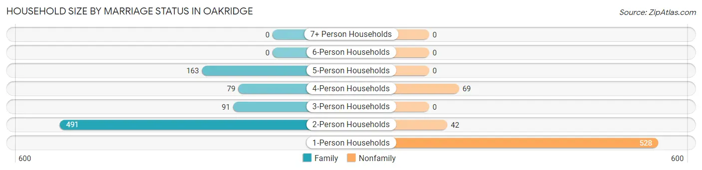 Household Size by Marriage Status in Oakridge