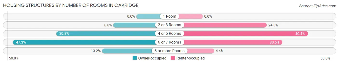 Housing Structures by Number of Rooms in Oakridge