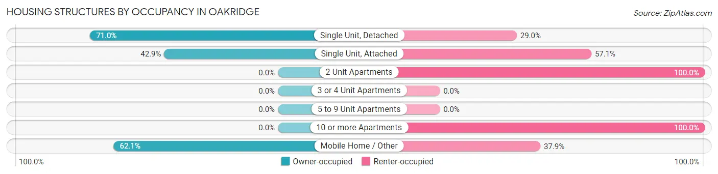 Housing Structures by Occupancy in Oakridge