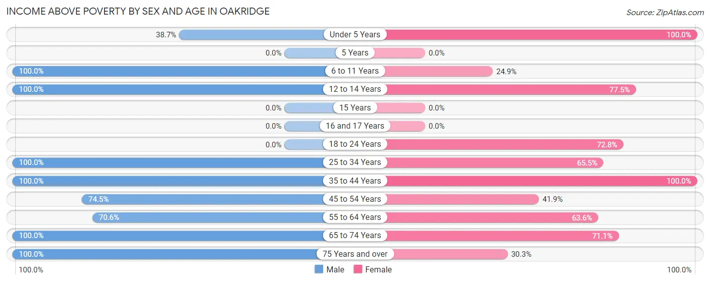 Income Above Poverty by Sex and Age in Oakridge