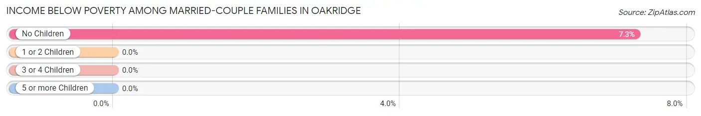 Income Below Poverty Among Married-Couple Families in Oakridge