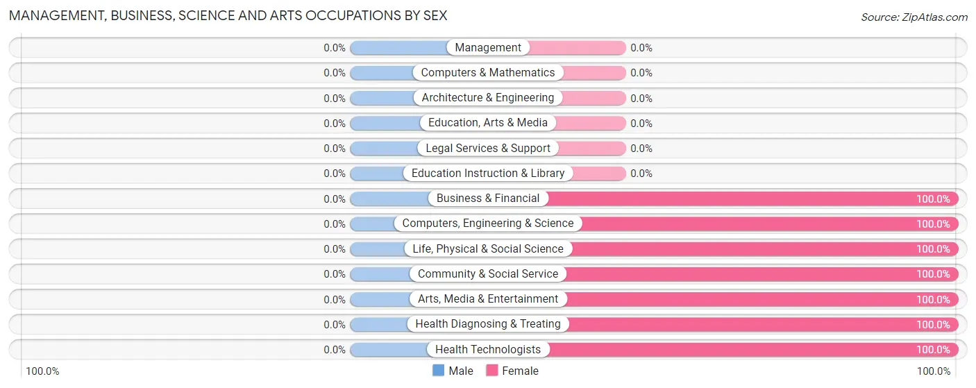 Management, Business, Science and Arts Occupations by Sex in Oakridge