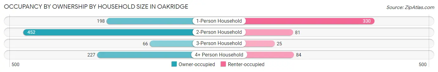 Occupancy by Ownership by Household Size in Oakridge