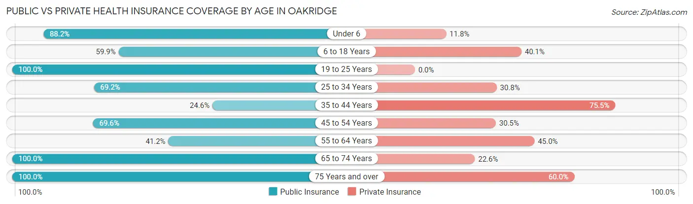 Public vs Private Health Insurance Coverage by Age in Oakridge