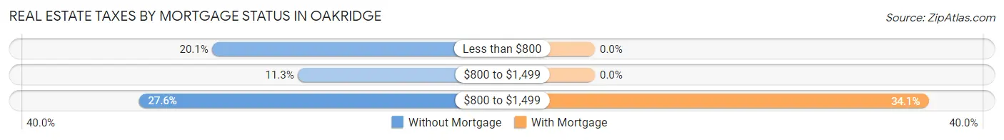 Real Estate Taxes by Mortgage Status in Oakridge