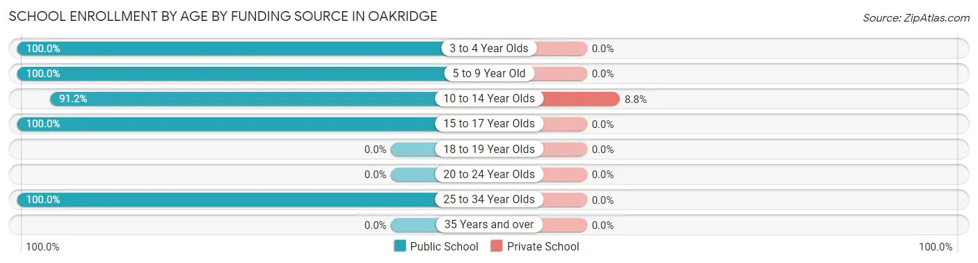 School Enrollment by Age by Funding Source in Oakridge