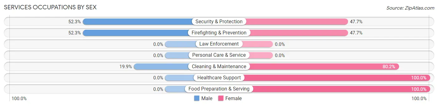 Services Occupations by Sex in Oakridge