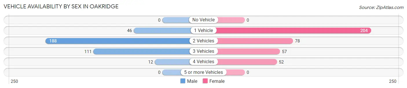 Vehicle Availability by Sex in Oakridge