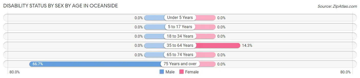 Disability Status by Sex by Age in Oceanside