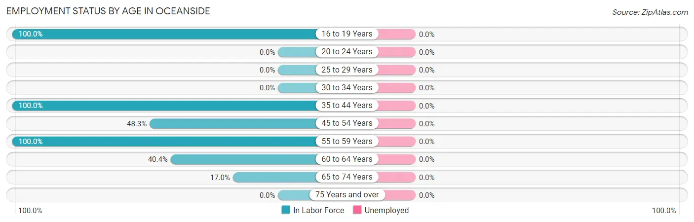 Employment Status by Age in Oceanside