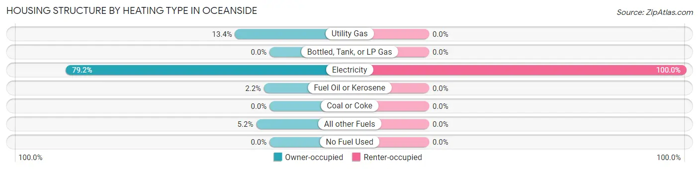 Housing Structure by Heating Type in Oceanside