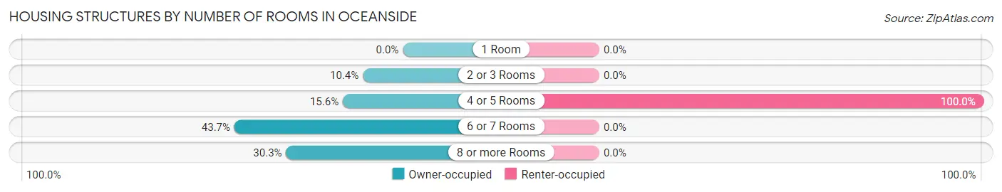 Housing Structures by Number of Rooms in Oceanside