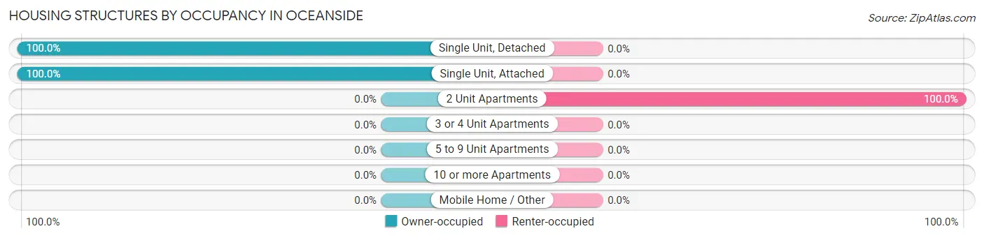 Housing Structures by Occupancy in Oceanside