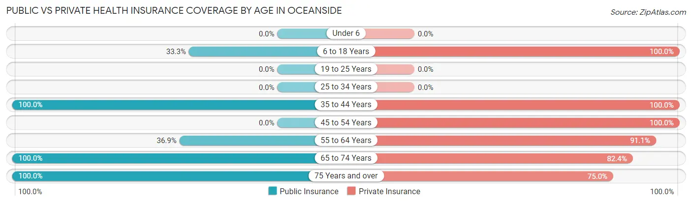 Public vs Private Health Insurance Coverage by Age in Oceanside