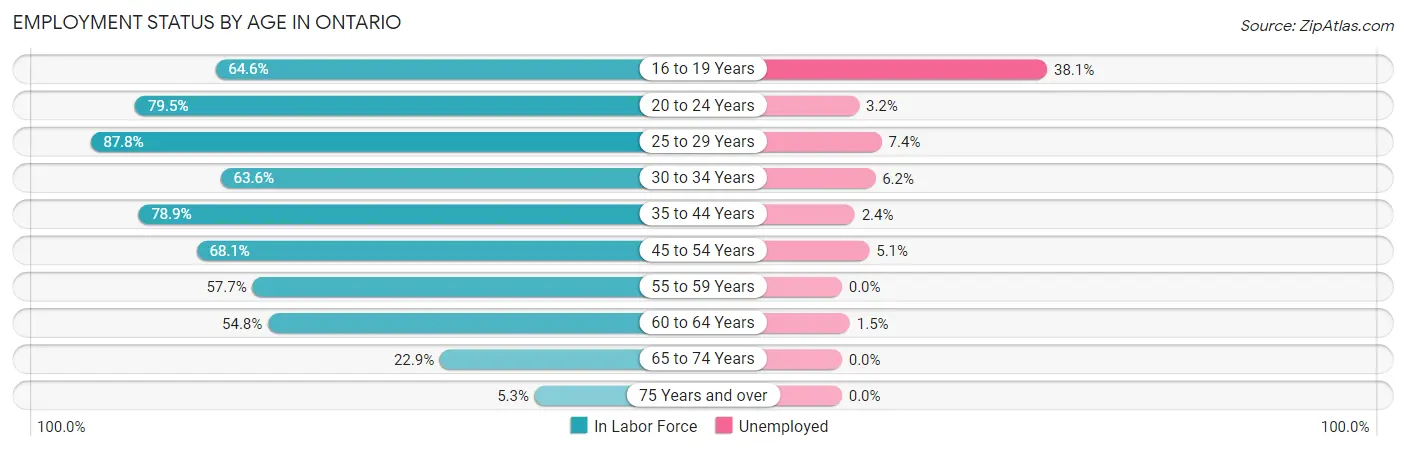 Employment Status by Age in Ontario