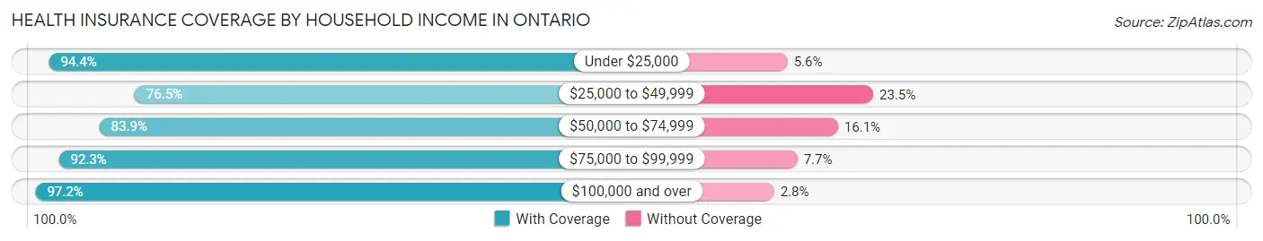 Health Insurance Coverage by Household Income in Ontario