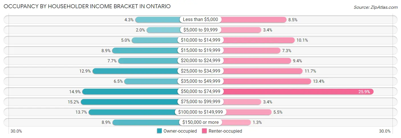 Occupancy by Householder Income Bracket in Ontario