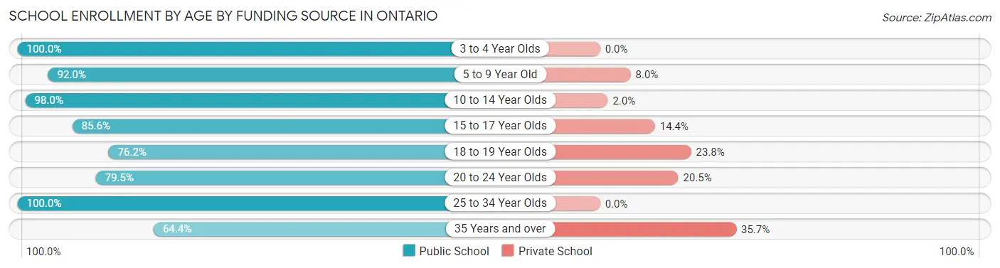 School Enrollment by Age by Funding Source in Ontario