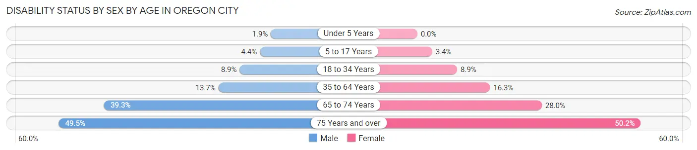 Disability Status by Sex by Age in Oregon City