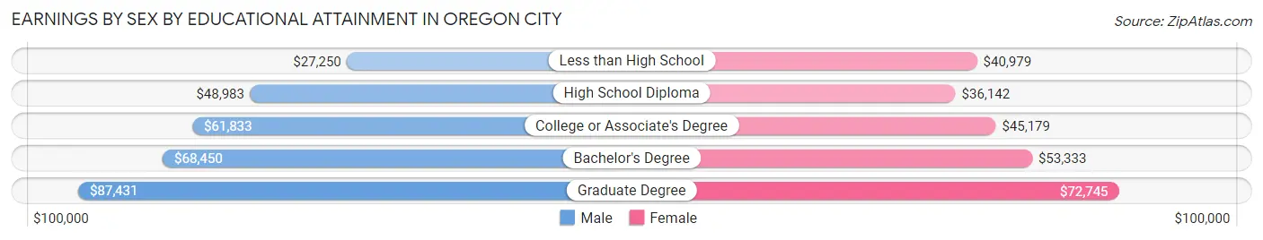 Earnings by Sex by Educational Attainment in Oregon City