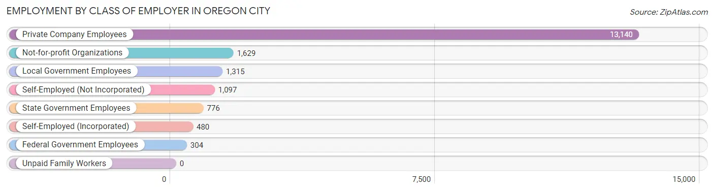 Employment by Class of Employer in Oregon City