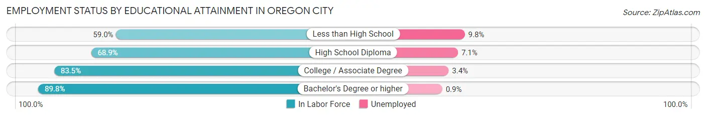 Employment Status by Educational Attainment in Oregon City