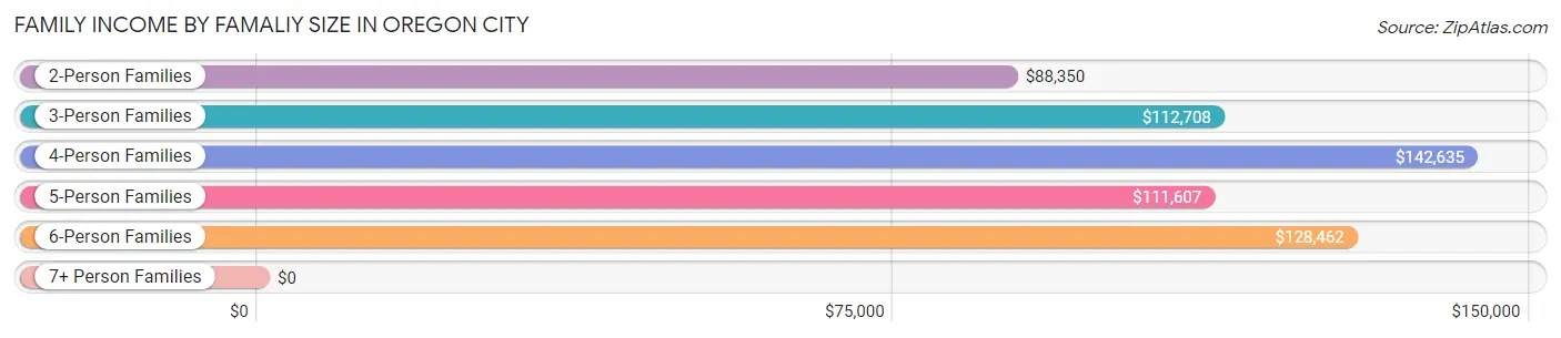 Family Income by Famaliy Size in Oregon City
