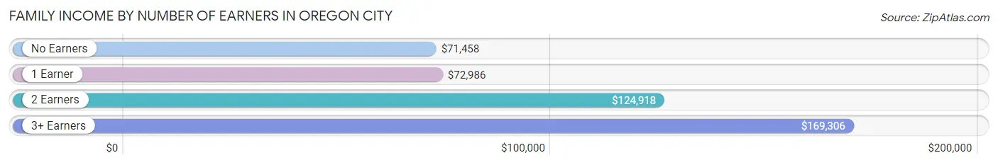 Family Income by Number of Earners in Oregon City