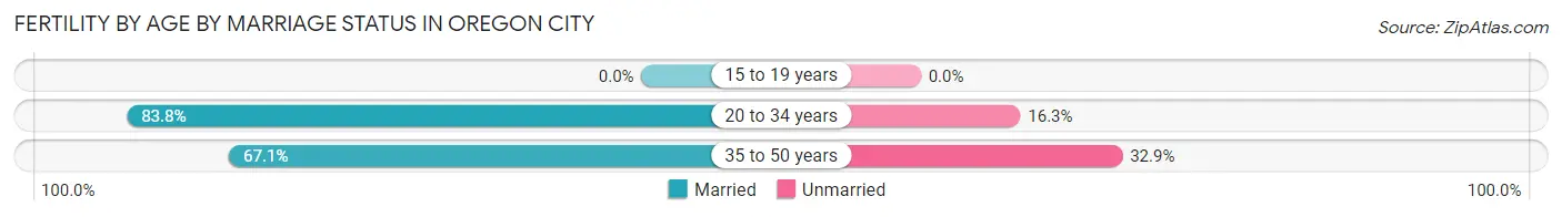 Female Fertility by Age by Marriage Status in Oregon City